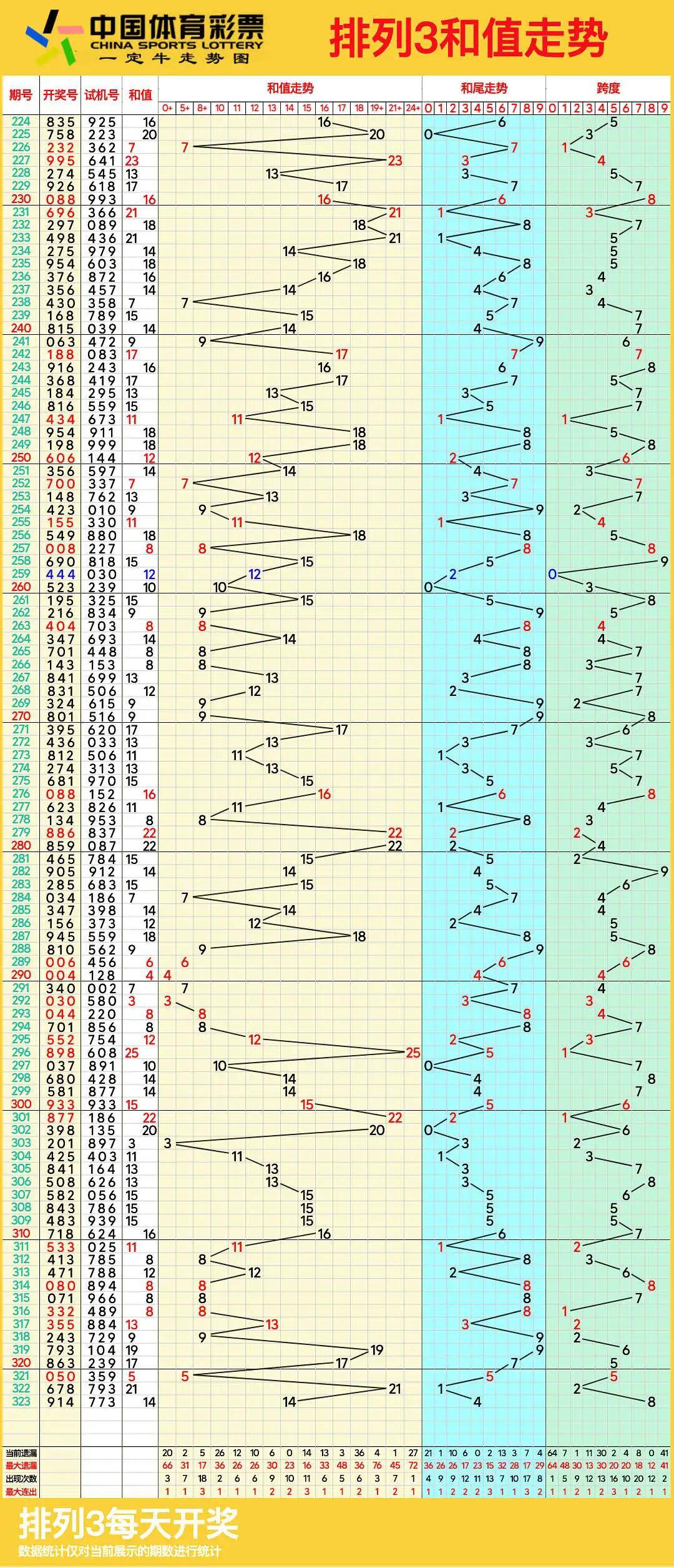 20243期排列五走势-排列五20234期开奖结果