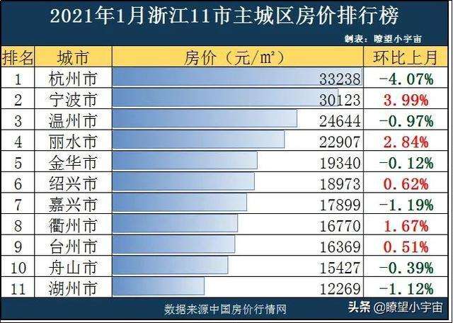 浙江各个城市房价走势-浙江各个城市房价走势分析