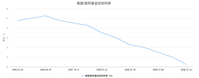 2022美国加息美股走势-2022美国加息美股走势分析