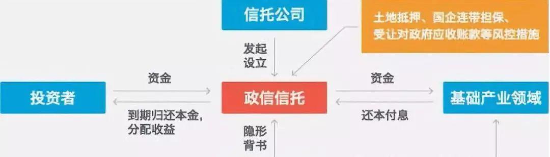 压降融资类信托政信房地产-留地安置政的房地产开发