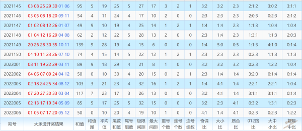 大乐透基本走势图图表100期-大乐透3000期走势图基本走势图表