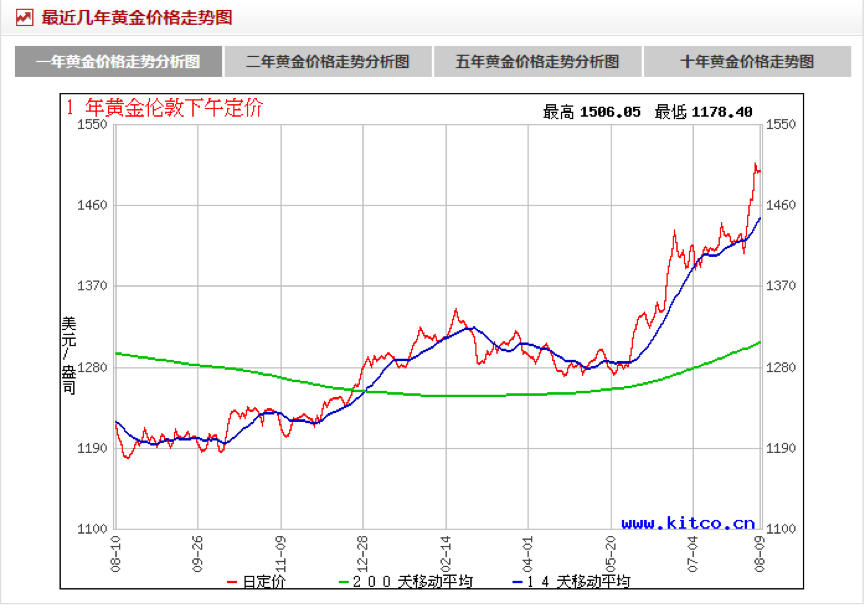 今年春节后黄金价格走势-今年下半年黄金价格的走势