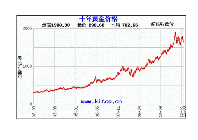 今年春节后黄金价格走势-今年下半年黄金价格的走势