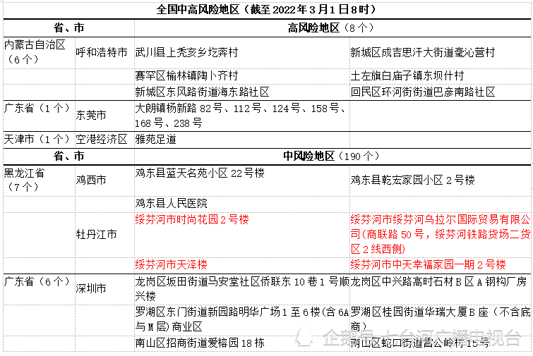 28号疫情中高风险地区-8月28日最新发布中高风险地区