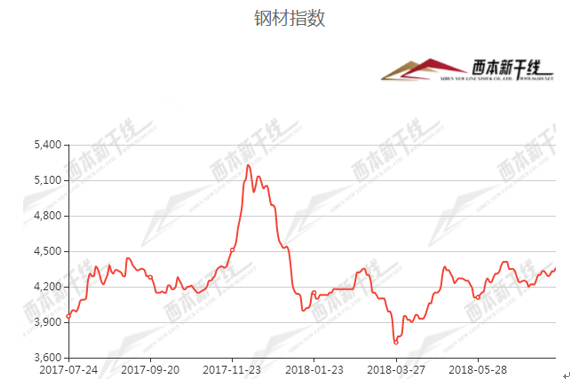 2022钢铁价格走势曲线图-2022钢铁价格走势曲线图最新