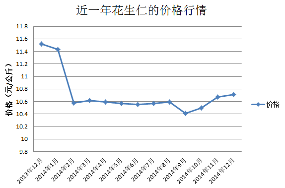 花生当前行情走势怎样-花生价格最新行情2023