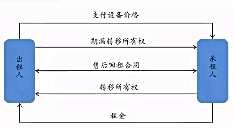 康业融资租赁回租方式-融资租赁 回租