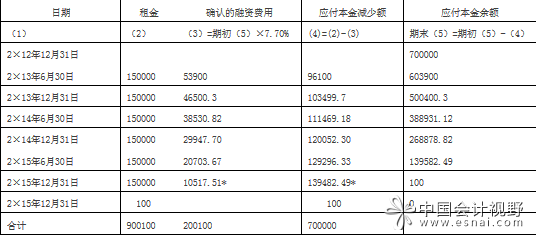 融资租赁公司会计分录-融资租赁公司的会计处理方法