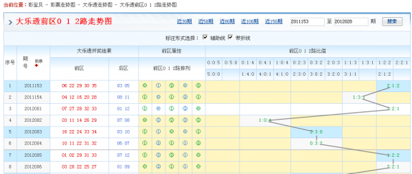 大乐透尾号012分布走势的简单介绍