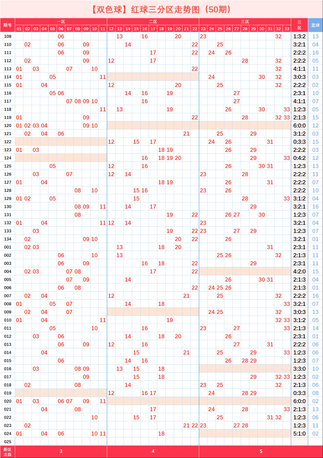 双色球历年128期走势图-历史双色球128期开奖结果