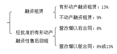 融资租入支付利息的会计分录-融资租赁利息支出计入什么科目