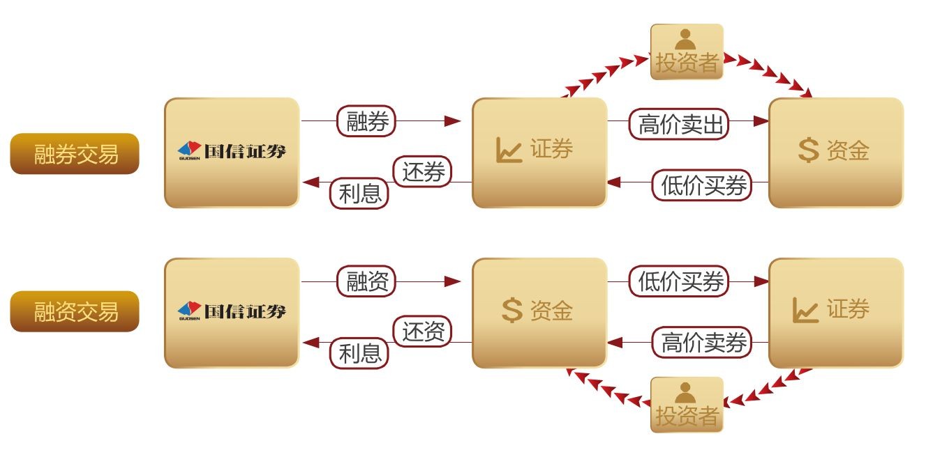 我国可以融资融券交易吗-我国可以融资融券交易吗知乎