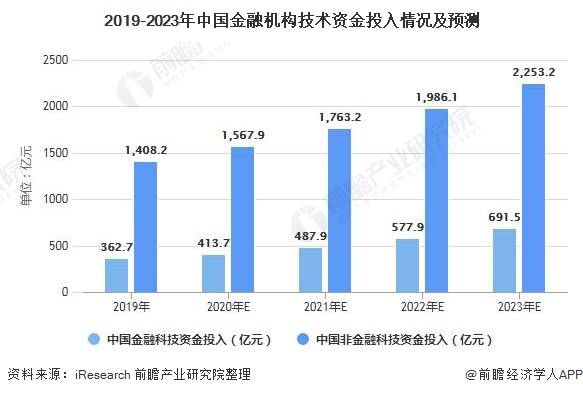 2020世界金融科技投融资总数-2020年全球金融行业科技公司百强榜单