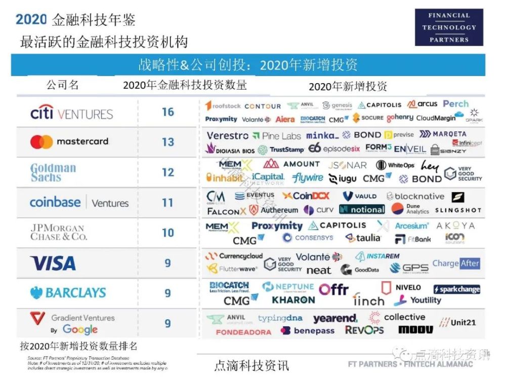 2020世界金融科技投融资总数-2020年全球金融行业科技公司百强榜单