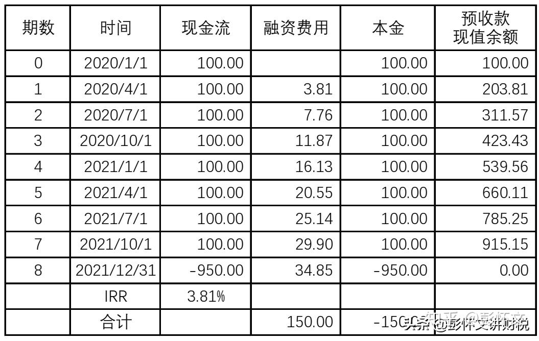 21年中级会计未确认融资费用-21年中级会计未确认融资费用怎么处理