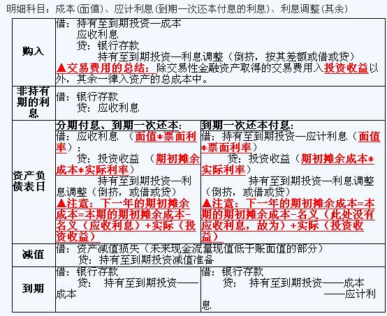 21年中级会计未确认融资费用-21年中级会计未确认融资费用怎么处理