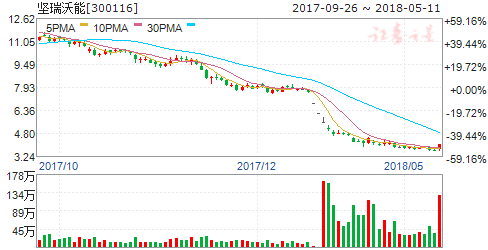 300116最新走势-300116行情