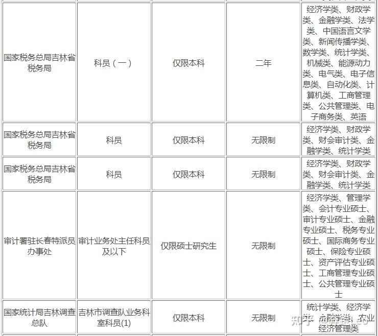 经济学专业考公务员属于什么类-经济学专业可以报名的公务员专业类