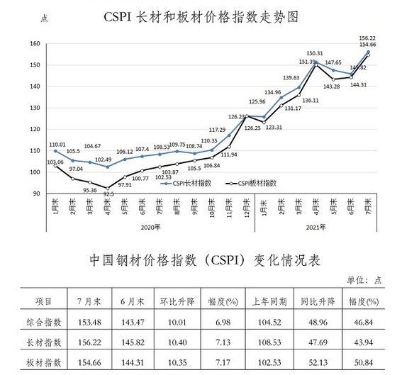 2017年8月份钢材走势-2018年7月钢材价格