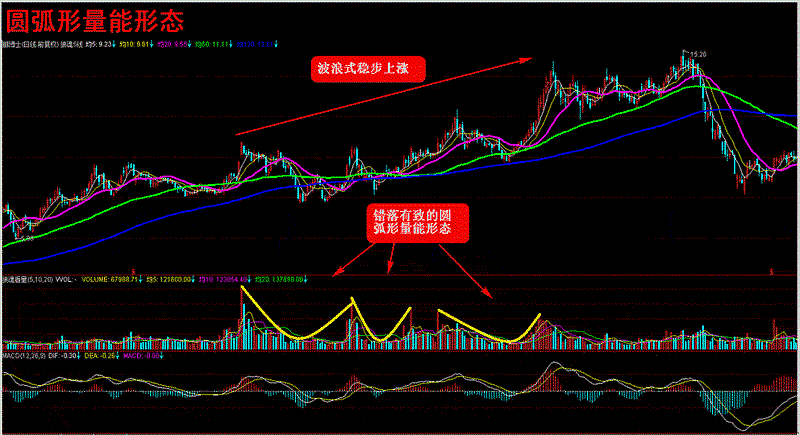 成交量百分百会出现什么走势-成交量wol