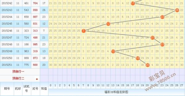 3d176期走势分析-3d17500期综合走势