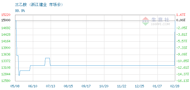 三乙胺2021价格走势的简单介绍