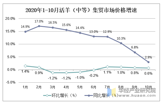 2022年羊的行情价格走势分析-2022年羊的行情价格走势分析图