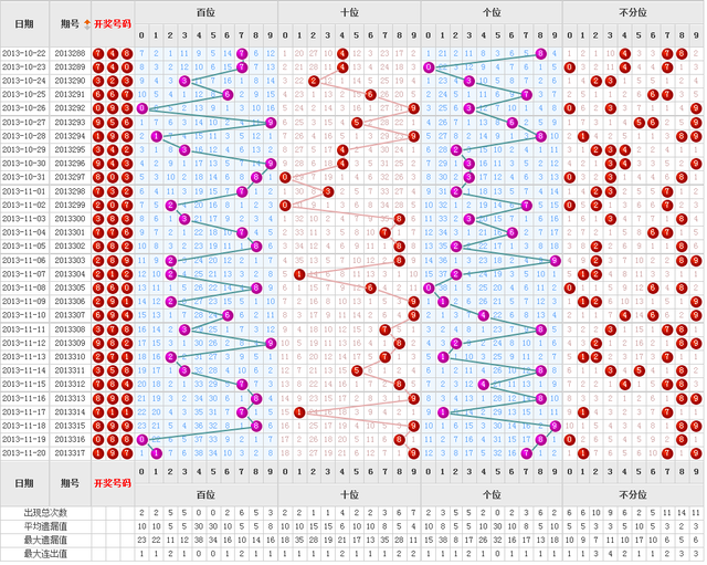 3d走势图带连线75000-3D走势图带连线专业版最近500期