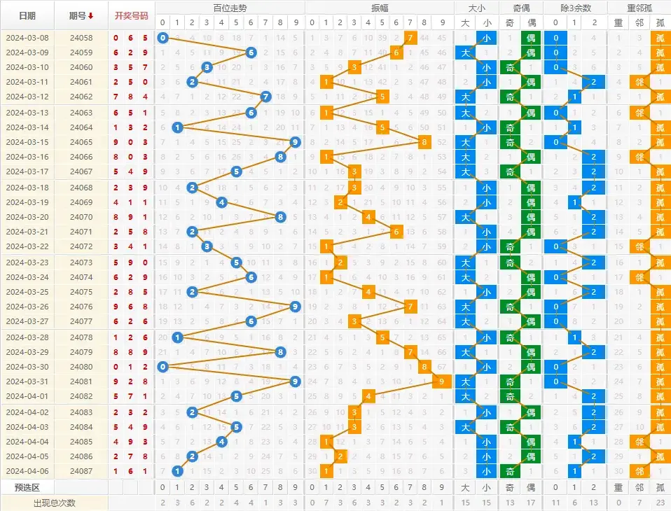 排三百个位差振福走势图-3d百个差位振幅走势图彩宝贝