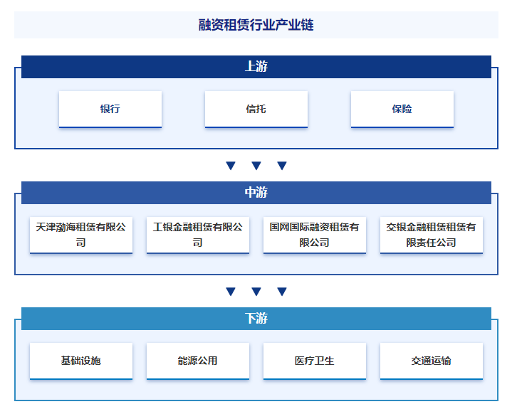 国际融资租赁业务现状-融资租赁行业