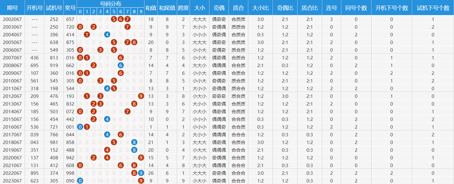 3D百个和值尾差值振幅走势图-福彩3d百个位和值尾振幅走势图3d