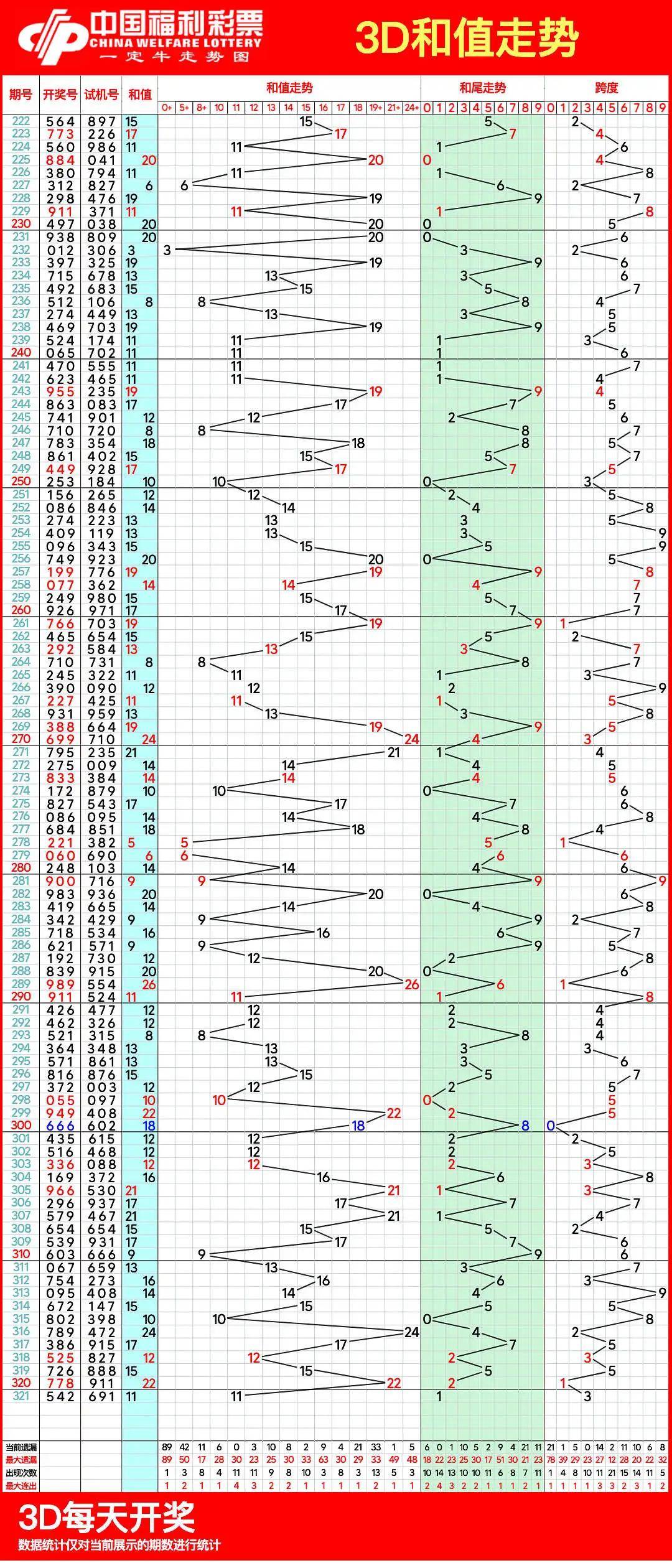 3d单双大小形态走势图-3d单双大小综合走势图彩乐乐