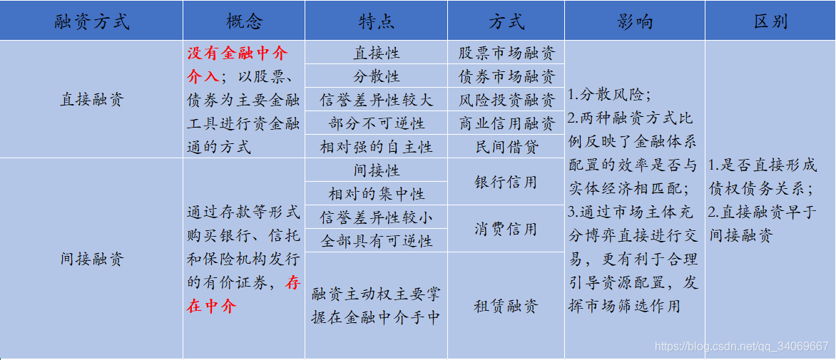 间接融资变成直接融资-间接融资变成直接融资的条件