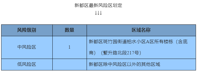 成都去中高风险区有什么问题-从成都去其他地方需要被隔离吗