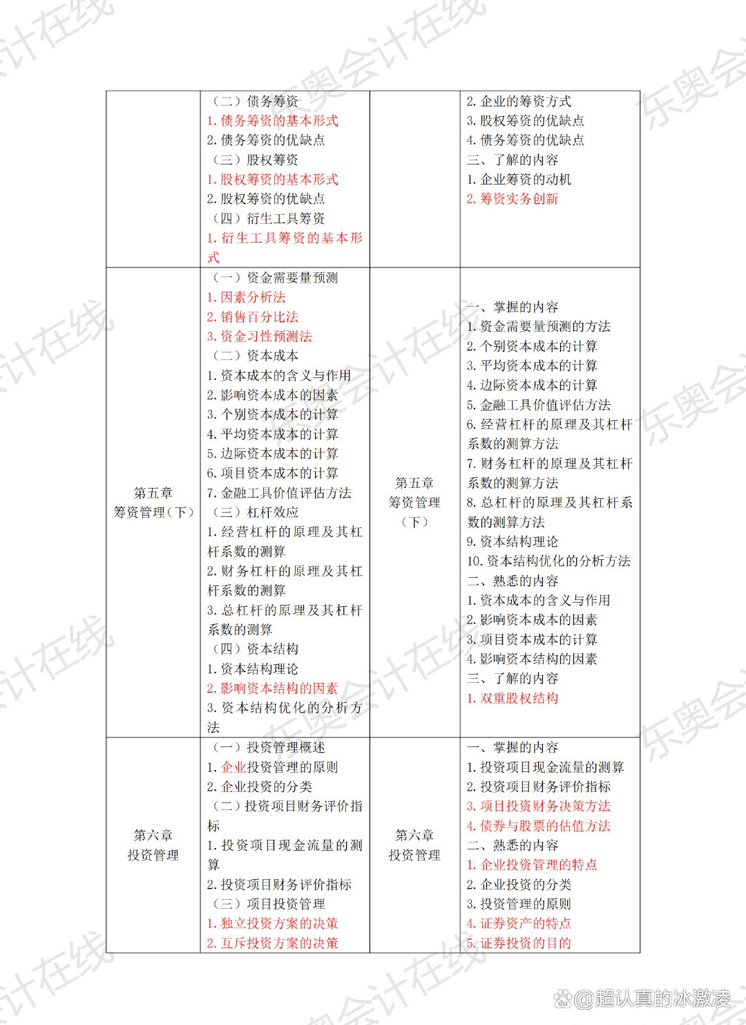 初级财务管理必记提纲-初级财务管理必记提纲怎么写